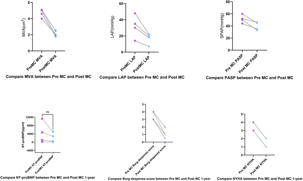 Six line graphs compare various medical metrics before and after a procedure labeled \