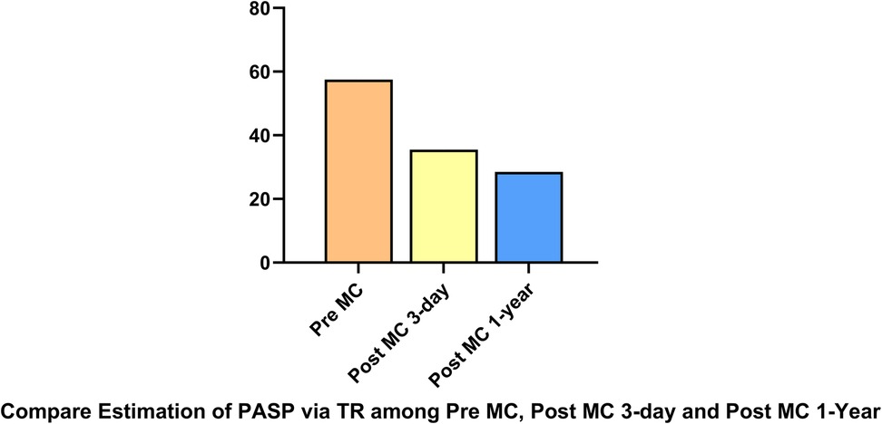 Bar chart comparing PASP estimation via TR at three time points. Pre MC has the highest value at sixty, followed by Post MC 3-day at forty, and Post MC 1-year at thirty-five.