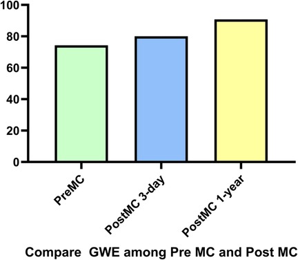 Bar chart comparing GWE across three time periods: PreMC, PostMC 3-day, and PostMC 1-year. Heights show an increase from PreMC to PostMC 1-year, with values around 70, 80, and 90 respectively.
