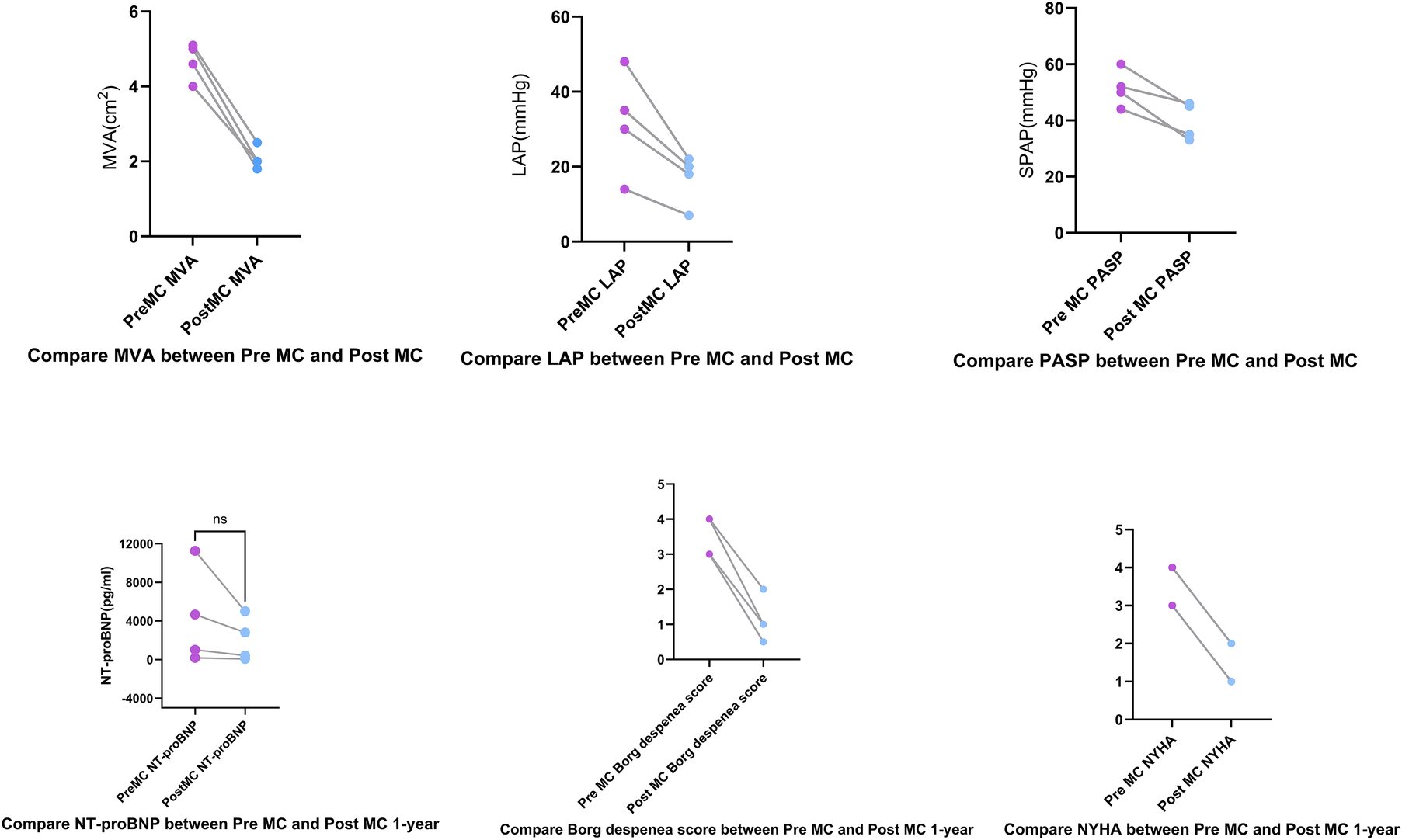 Six line graphs compare various medical metrics before and after a procedure labeled \"MC.\" The graphs show: MVA decreases; LAP decreases; PASP decreases after MC. NT-proBNP changes (not significant) over 1 year, Borg dyspnea scores decrease over 1 year, and NYHA grades improve over 1 year. Purple dots represent pre-MC, and blue dots represent post-MC values.