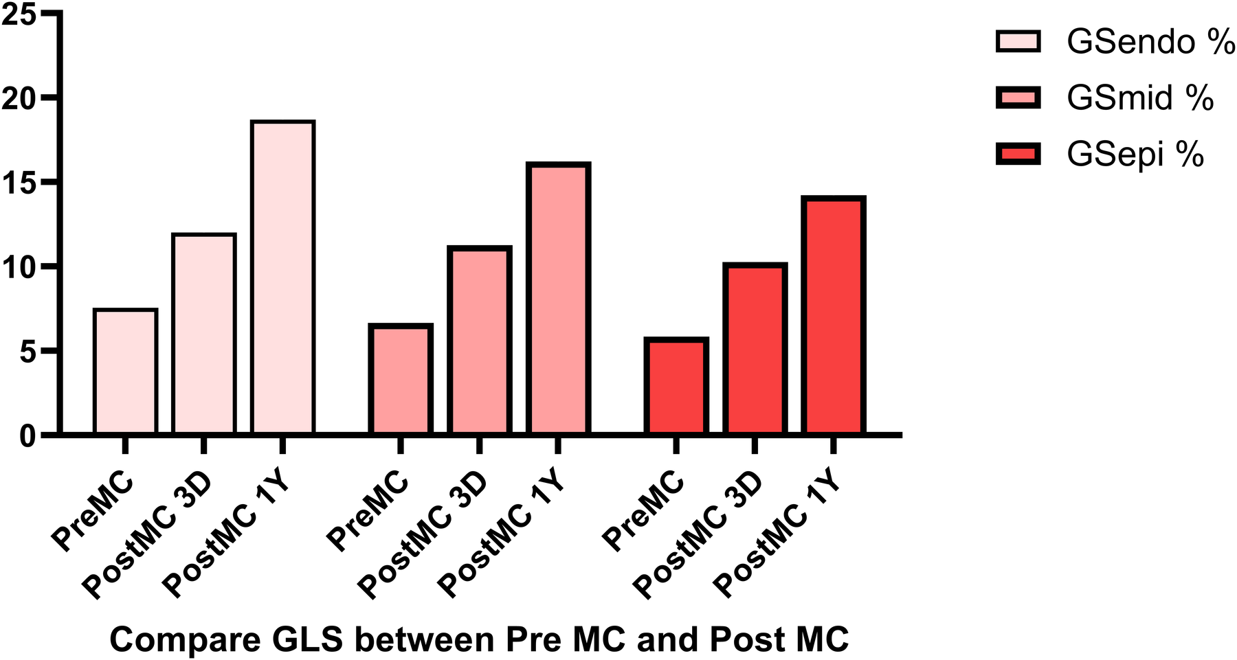 Bar chart comparing GLS values in percentages for Pre MC, Post MC 3 days (3D), and Post MC 1 year (1Y). Three categories are represented: GSendo, GSmid, and GSepi, each shown in varying shades of red. GSendo is light pink, GSmid is pink, and GSepi is dark red. Values range from 5 to 20 and higher.