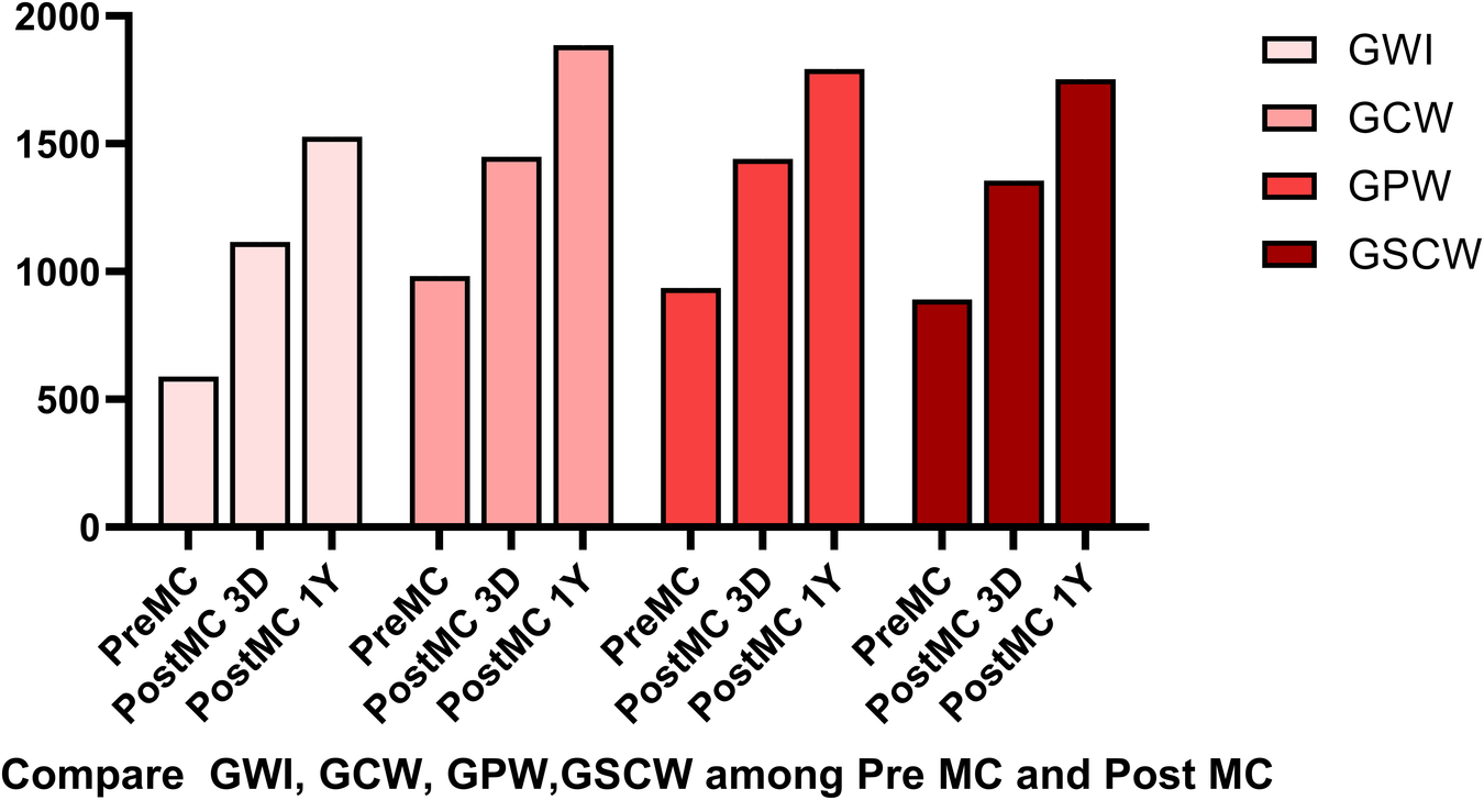 Bar chart comparing GWI, GCW, GPW, and GSCW at pre-MC, post-MC 3 days, and post-MC 1 year. Bars are color-coded: GWI (light pink), GCW (pink), GPW (red), GSCW (dark red). GWI and GCW show growth over time, GPW peaks at post-MC 1 year, and GSCW increases consistently.