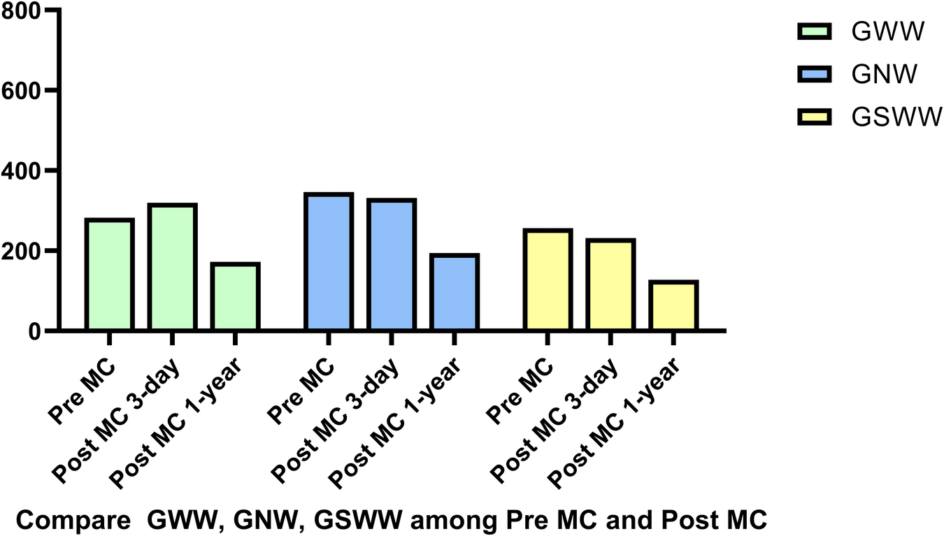 Bar chart comparing GWW, GNW, and GSWW at different time points: Pre MC, Post MC 3-day, and Post MC 1-year. GWW is in green, GNW in blue, and GSWW in yellow.