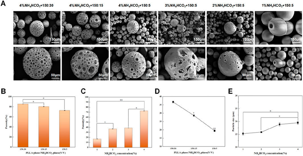 SEM images of spherical particles with varying porosity levels are shown, influenced by different concentrations of ammonium bicarbonate. Charts B and C illustrate porosity percentages relative to PLLA phase and concentration. Chart D shows a line graph of porosity versus PLLA phase, while chart E depicts particle size versus ammonium bicarbonate concentration.