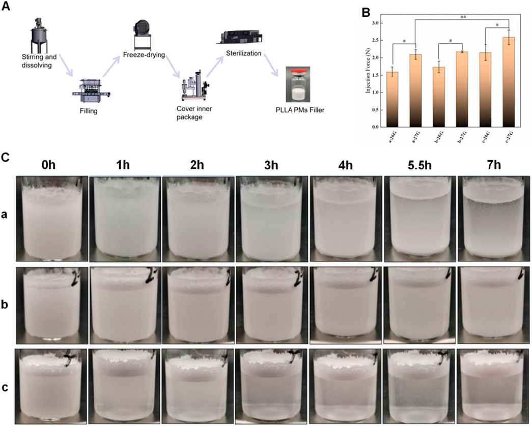 Diagram A shows the process of producing PLLA PMs Filler, including stirring, freeze-drying, filling, and sterilization. Chart B is a bar graph showing injection force in Newtons across six sample groups, with statistical significance indicated. Series C displays a sequence of images labeled a, b, and c, showing the sedimentation of a substance over seven hours at intervals.