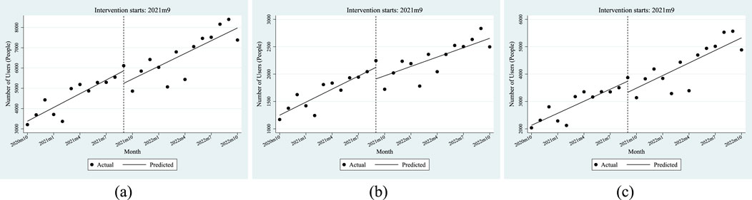 Three line graphs labeled (a), (b), and (c) display the number of users over time. Each graph has a vertical line marking the start of an intervention in September 2021. Dots represent actual data, while lines show predicted trends. The y-axis shows the number of users in people, and the x-axis shows months from October 2020 to October 2022. The values increase over time, with noticeable changes post-intervention in each graph.