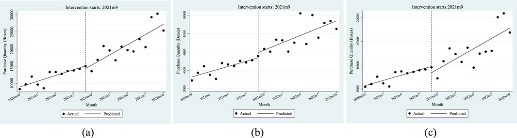 Three graphs compare actual and predicted purchase quantities in boxes over time. Each graph shows data before and after an intervention starting in September 2021. Graph (a) depicts a rise in purchase quantities peaking at thirty thousand. Graph (b) shows a increase reaching ten thousand. Graph (c) displays a rise up to twenty thousand. The trend lines indicate the predictions closely follow the actual data. All graphs include a legend distinguishing actual (dots) and predicted (line) data.