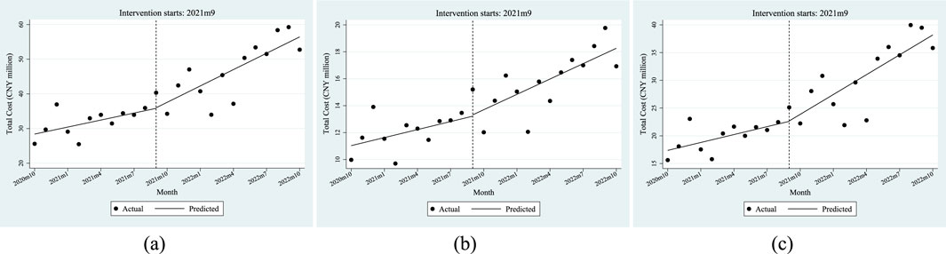 Three scatter plots labeled a, b, and c illustrate total costs in CNY millions over months from late 2020 to late 2022. Each chart marks the onset of an intervention in September 2021, indicated by a vertical dotted line. Actual data is shown as dots and predicted data as a solid line. All plots reveal an upward trend in costs post-intervention. Plot b displays a smaller scale compared to plots a and c.