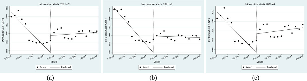 Three scatter plots labeled (a), (b), and (c) show per capita cost in Chinese Yuan over months. A vertical line indicates an intervention starting in September 2021. Actual data are marked with dots, and predicted trends with lines. In plot (a), costs decrease then stabilize post-intervention. Plot (b) follows a similar pattern but with steadier costs post-intervention. Plot (c) shows costs decreasing pre-intervention and increasing post-intervention.