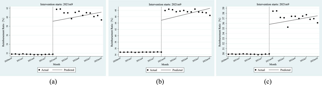 Three graphs displaying reimbursement ratios over time, with an intervention starting in September 2021. Graph (a) shows ratios from 52% to 62% with a predicted increase post-intervention. Graph (b) ranges from 54% to 68%, also showing an upward trend. Graph (c) spans 50% to 59%, indicating a similar increase. Each graph compares actual and predicted values.