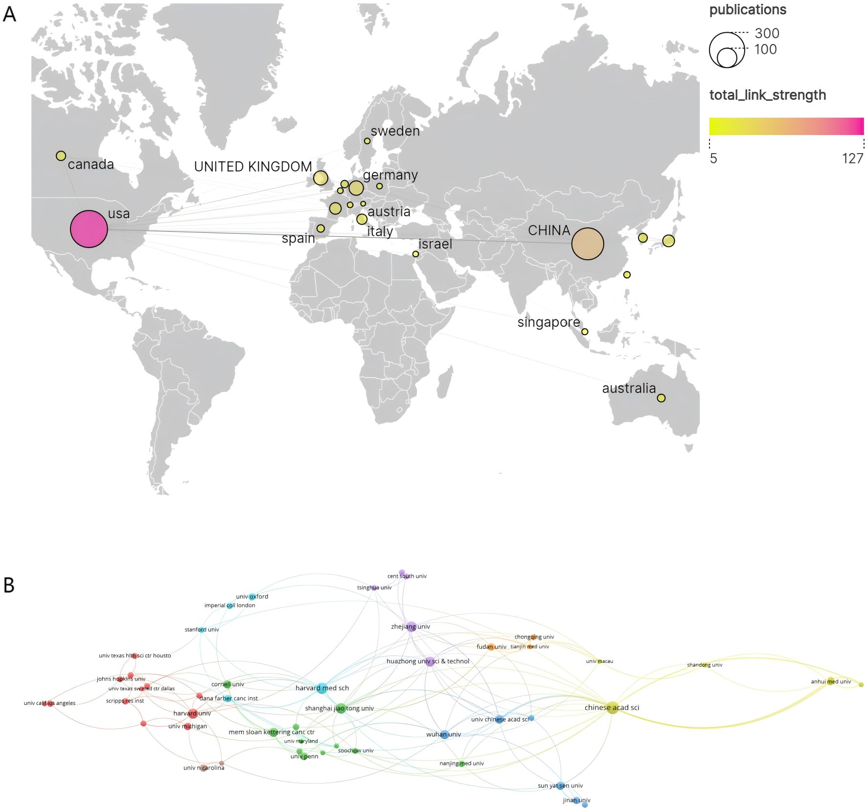 World map and collaborative network diagrams depicting international research linkages. Panel A shows the global distribution of research publications, with larger, colored circles indicating higher publication counts and stronger link strengths. Notable countries include the United States and China. Panel B illustrates a network of academic institutions, with nodes representing universities and lines indicating collaborative links. The size of the nodes corresponds to publication strength.