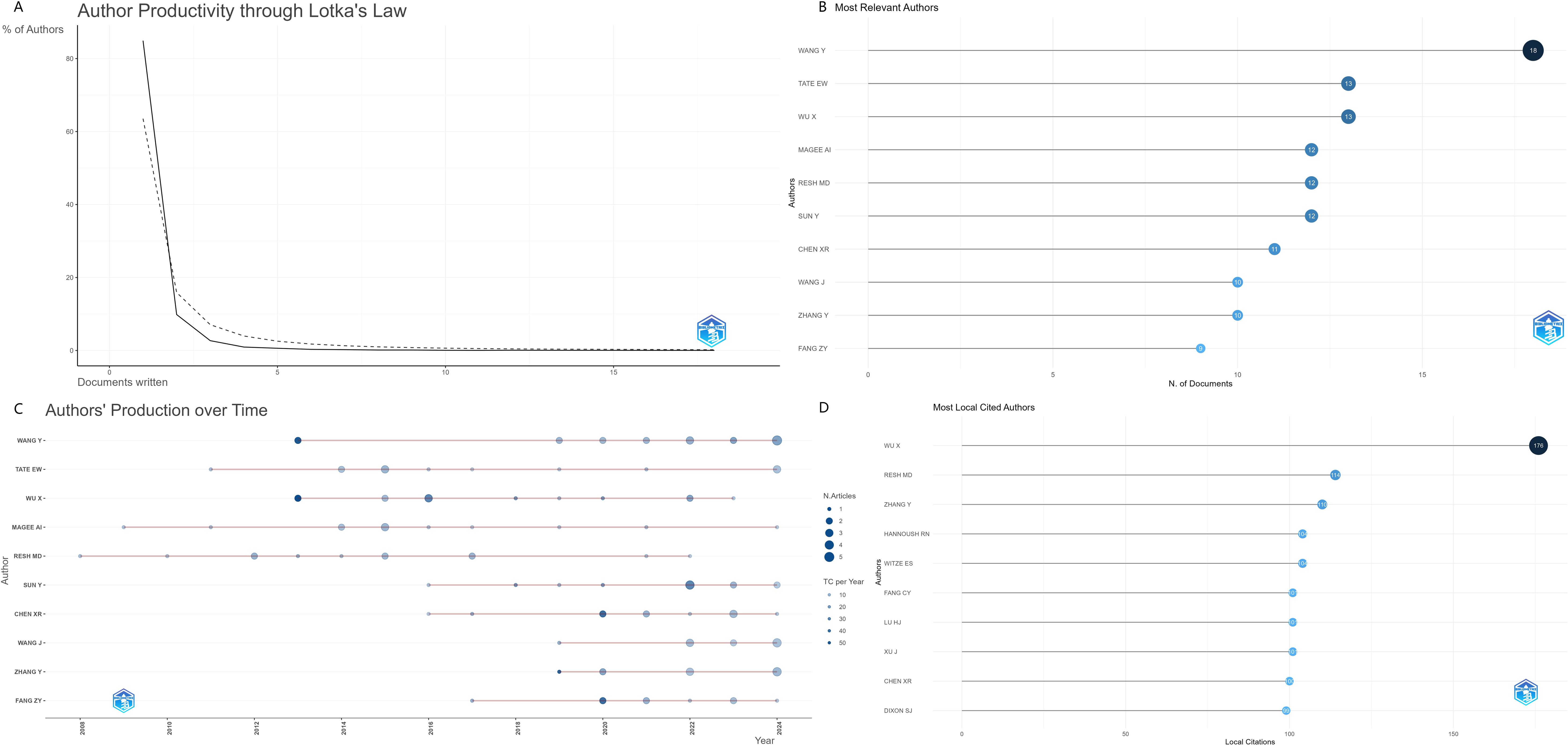 Chart panel illustrating author productivity and citation patterns. Panel A shows a log-log plot of author productivity based on Lotka's Law. Panel B displays a horizontal bar graph of the most relevant authors by the number of documents, with Wang Y leading. Panel C provides a timeline of authors' production over time, indicating the number of articles and total citations per year. Panel D is a horizontal bar chart of the most locally cited authors, showing Wu X as the most cited.