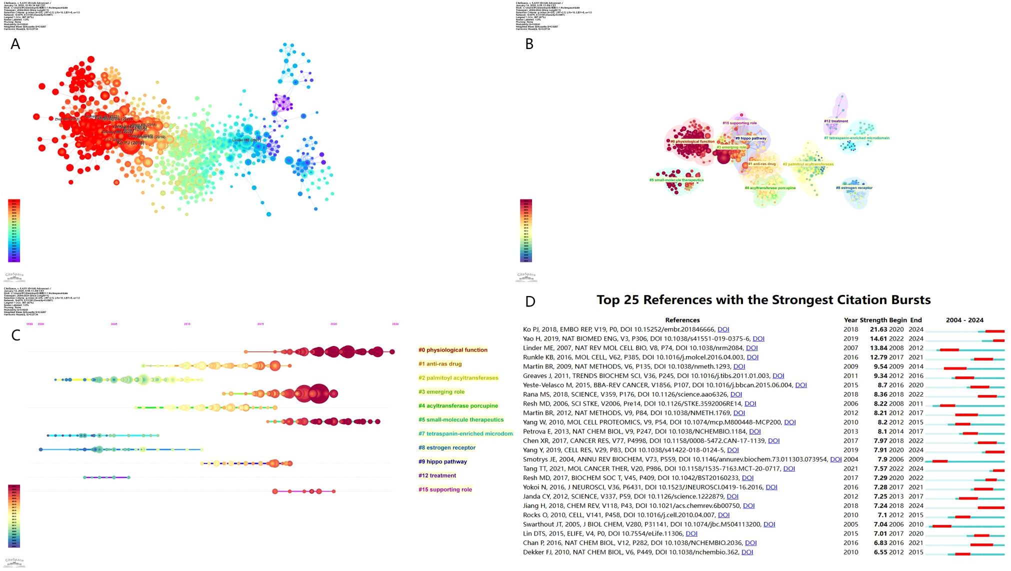 Panel A shows a network visualization with clusters of nodes in various colors, representing different research areas. Panel B is a similar but smaller and more clustered network map. Panel C displays a timeline with color-coded burst detection graphics over years. Panel D lists the top 25 references with the strongest citation bursts from 2004 to 2024, including years, strength, and DOI links. Each panel uses a color gradient for emphasis.
