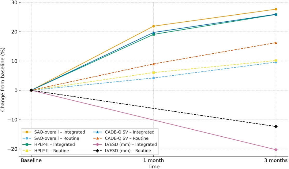 Line graph showing percentage change from baseline over time for different interventions, measured at baseline, one month, and three months. Key metrics include SAQ-overall, CADE-Q SV, HPLP-II, and LVESD, each with integrated and routine categories. Most metrics show improvement over three months, except LVESD, which decreases.
