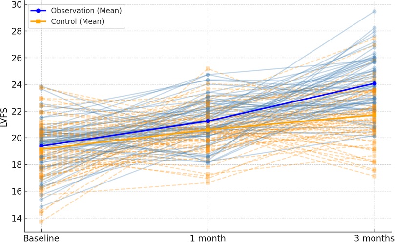 Line graph showing LVFS values over time for observation and control groups. The x-axis shows time points: Baseline, 1 month, and 3 months. The y-axis shows LVFS values ranging from 14 to 30. The blue solid line represents the observation group mean, increasing steadily. The orange dashed line represents the control group mean, showing a slight increase. Individual data points are plotted with corresponding lines.