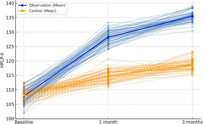 Line graph comparing the mean HPLP-II scores over time for observation and control groups. The observation group, shown in blue, increases from 115 to 135 over three months. The control group, in orange, rises from 110 to 120.