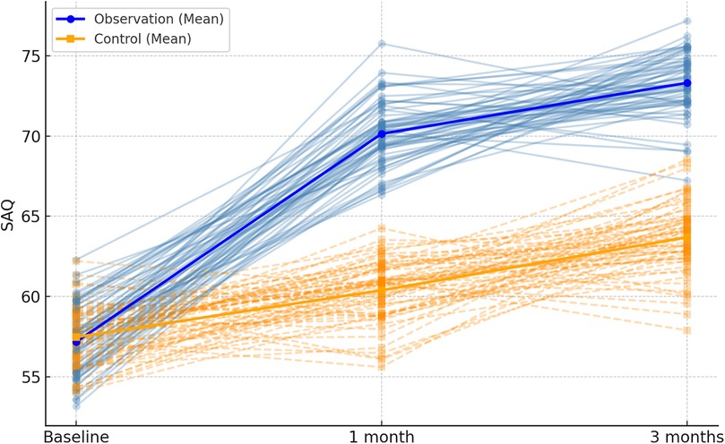 Line graph showing SAQ scores over time for observation and control groups. Observation group in blue shows a significant increase from baseline to three months. Control group in orange shows a smaller increase.