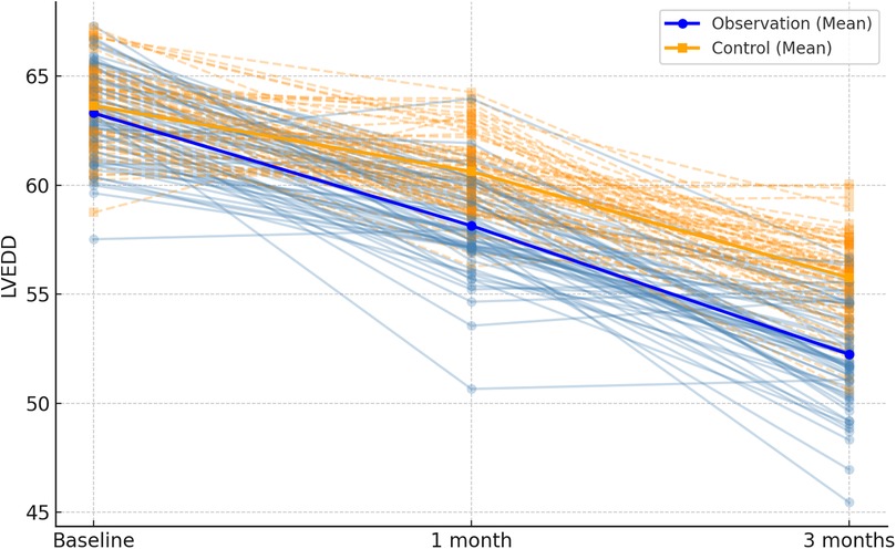 Line chart showing the change in LVEDD over time for observation and control groups. Observation group, in blue, shows a downward trend from baseline to three months. Control group, in orange, remains relatively stable. Mean lines are highlighted.