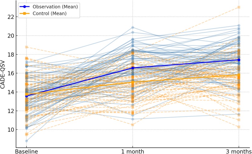Line graph displaying CADE-QSV scores over time for observation and control groups. The observation group, shown in solid blue, increases from baseline to three months. The control group, in dashed orange, remains more stable. Individual trajectories are shown as thin lines.