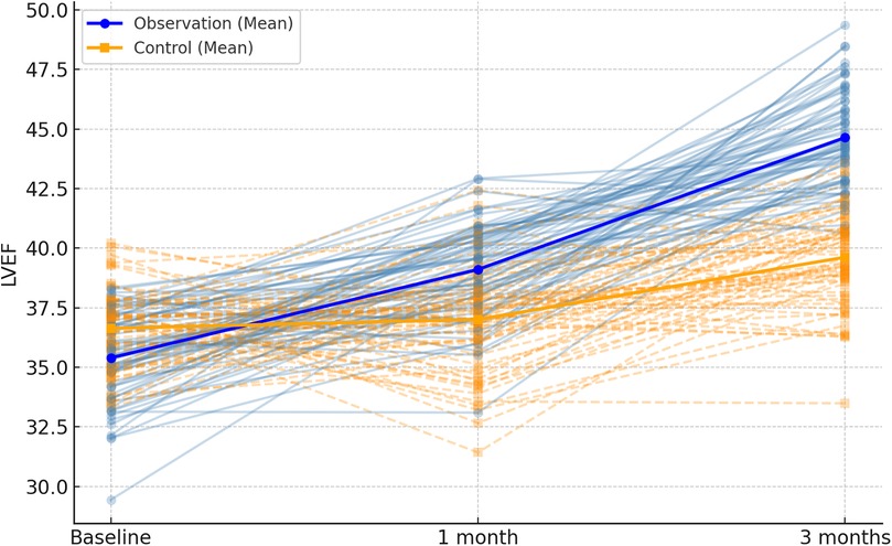 Line graph showing LV ejection fraction (LVEF) changes over time for observation and control groups. The observation group's mean, marked in blue, increases more sharply compared to the control group in orange.