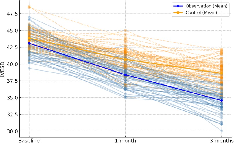Line graph showing LVESD over time for observation and control groups. Observations are in blue, controls in orange. Both groups decrease from baseline to three months. Mean values are highlighted with solid lines.