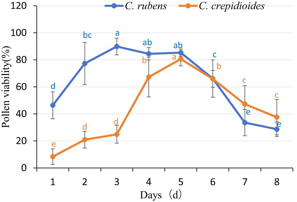 Line graph comparing pollen viability over eight days for C. rubens and C. crepidioides. The y-axis represents pollen viability percentage from 0 to 120, and the x-axis shows days 1 through 8. C. rubens (blue line) peaks around day 3 and gradually declines, while C. crepidioides (orange line) peaks at day 5 before declining. Error bars indicate standard deviation, and different letters above points denote statistically significant differences.