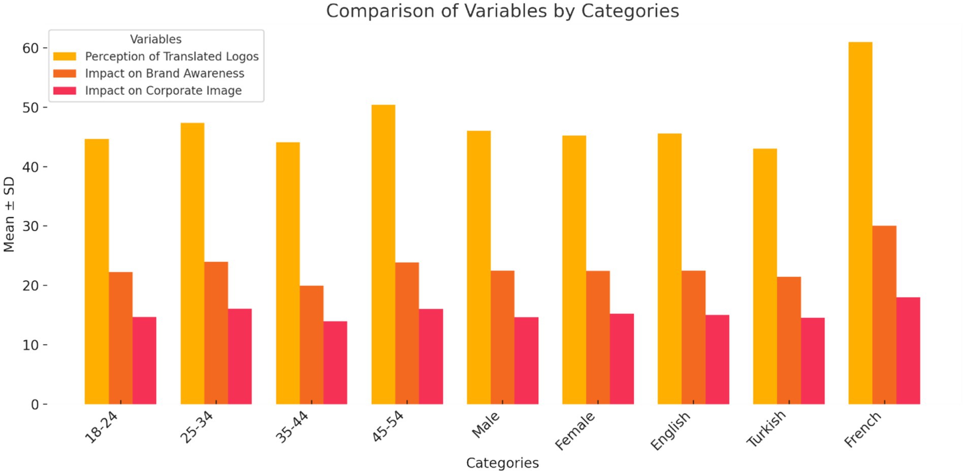 Bar chart comparing categories based on three variables: perception of translated logos, impact on brand awareness, and impact on corporate image. Categories include age groups, gender, and language, with perception of translated logos consistently highest across all.