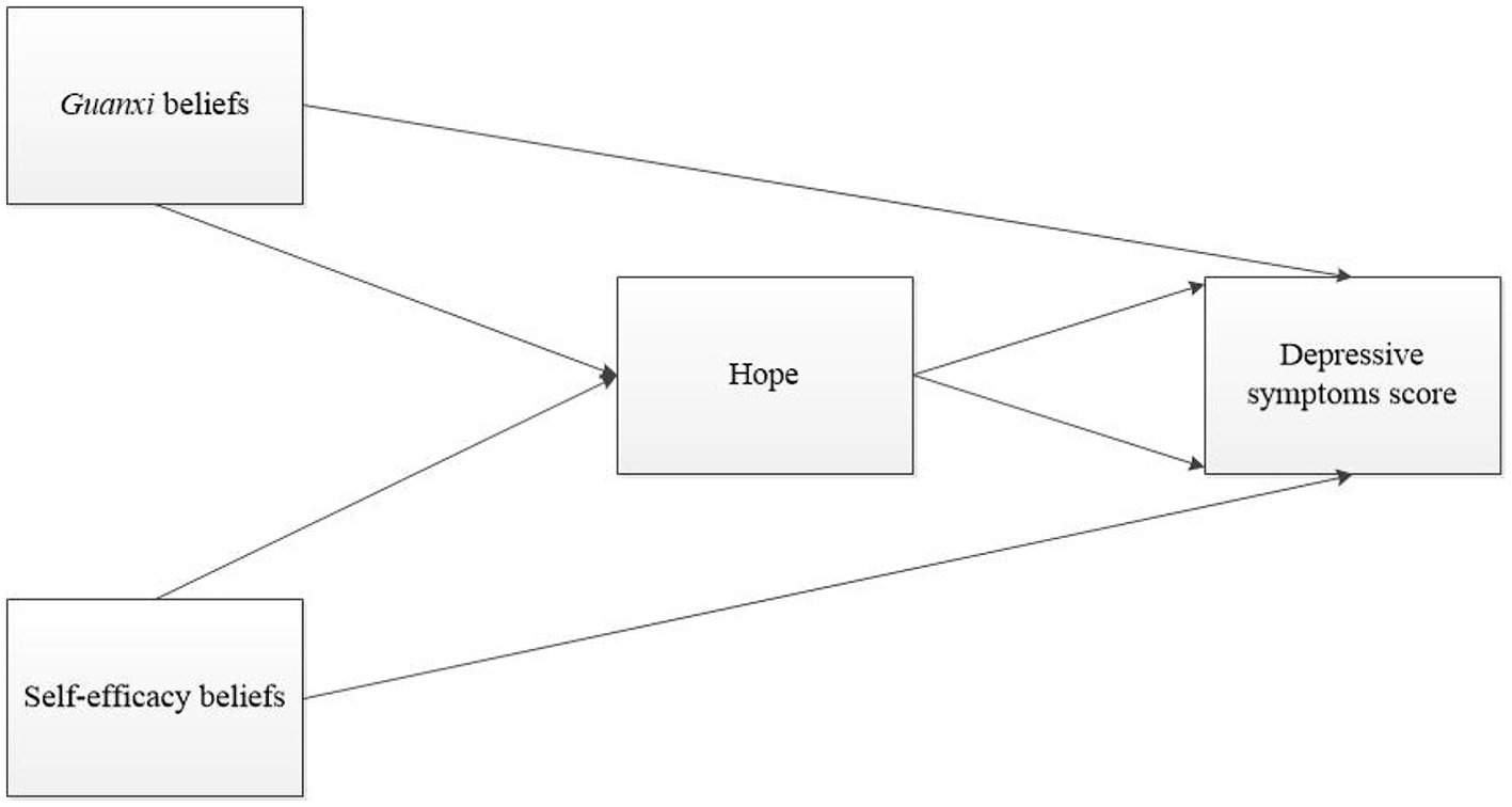 Flowchart depicting relationships between four concepts: Guanxi beliefs, self-efficacy beliefs, hope, and depressive symptoms score. Guanxi beliefs and self-efficacy beliefs both lead to hope and depressive symptoms score. Hope also leads to depressive symptoms score.