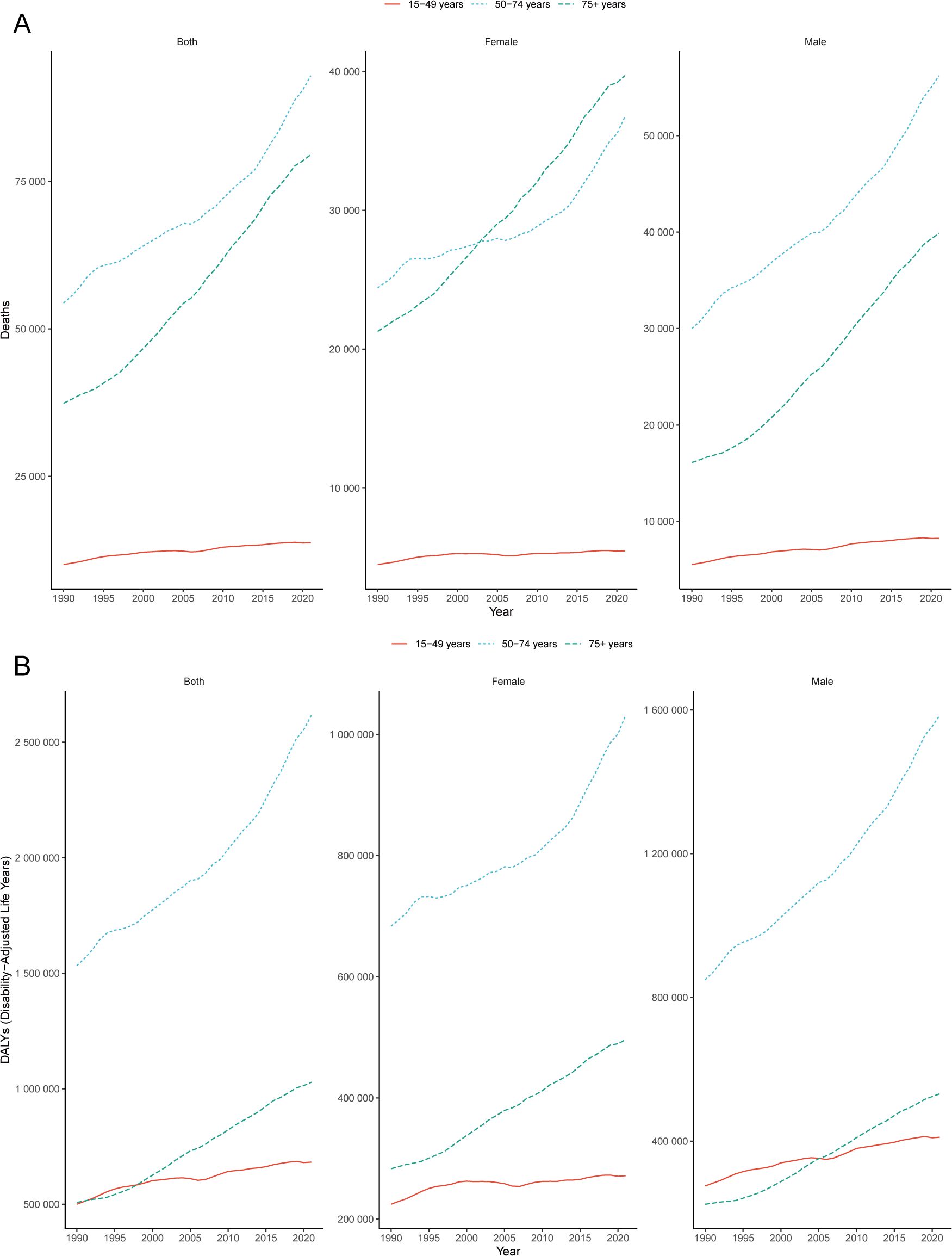 Two-panel chart showing trends over time from 1990 to 2020. Panel A displays deaths across three age groups: 15-49, 50-74, and 75+ years for both genders combined, females, and males separately. Panel B shows Disability-Adjusted Life Years (DALYs) for the same groups and categories. All trends indicate increases over time, with distinct gaps between age groups. Both males and females show similar patterns in each category, with older age groups consistently higher in both deaths and DALYs.