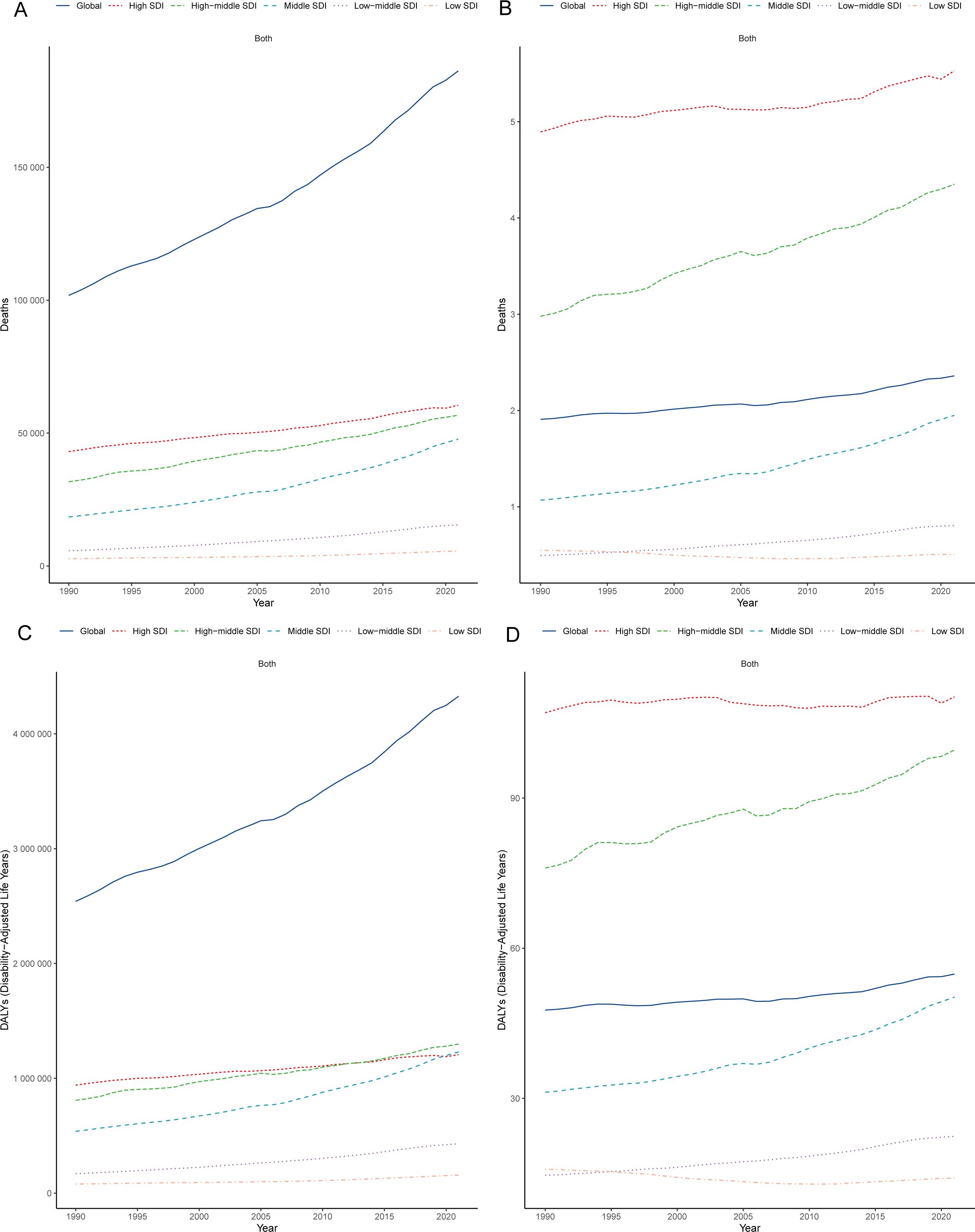 Four line graphs labeled A, B, C, and D compare global metrics from 1990 to 2020: A shows an increase in deaths, mostly in the global and low socio-demographic index (SDI) groups. B illustrates per 100,000 death rates, with high SDI consistently highest. C presents disability-adjusted life years (DALYs), with global and low SDI lines rising sharply. D displays DALYs per 100,000, with high SDI being the highest. Different colors represent SDI levels.