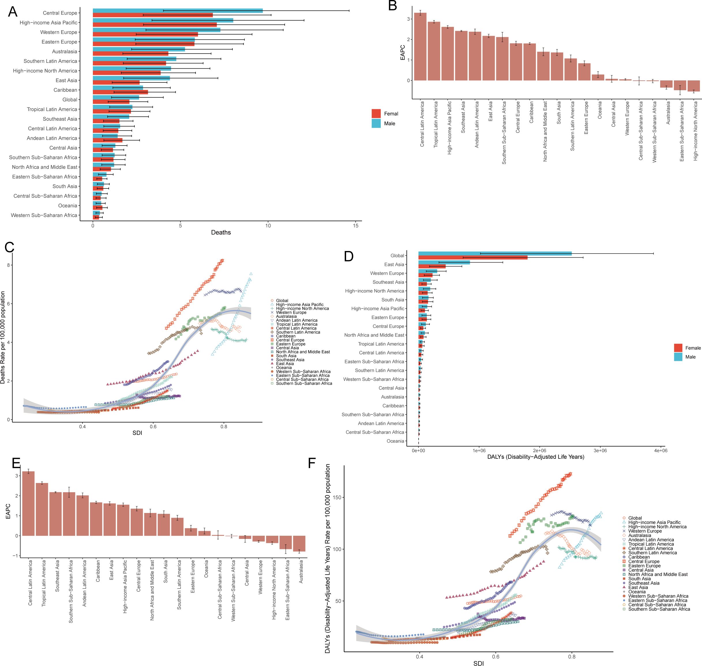 Grouped image showing multiple graphs related to health data by region and gender. Panel A: Bar chart displays deaths by region, with separate bars for females and males. Panel B: Bar chart of EAPC values by region, highlighting females in red and males in blue. Panel C: Scatter plot of mortality rate per 100,000 population against SDI, with different colors for regions. Panel D: Bar chart of DALYs by region, segregated by gender. Panel E: Bar chart similar to B, for a different set of regions. Panel F: Scatter plot of DALYs rate per 100,000 population against SDI, following a pattern similar to C.