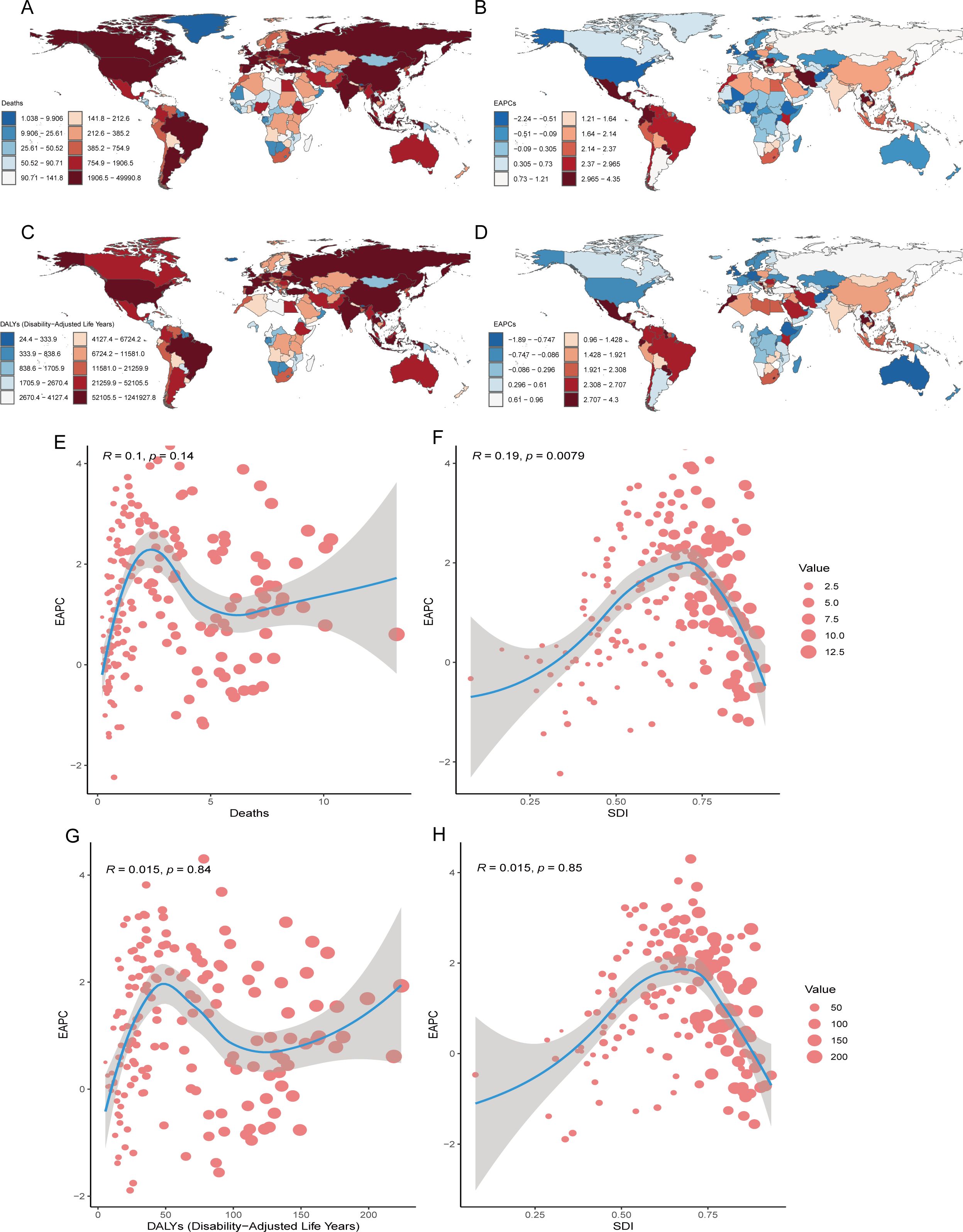 Maps and scatter plots illustrate global mortality, disability-adjusted life years (DALYs), and socio-demographic index (SDI) correlations with estimated annual percentage changes (EAPCs). Maps A and C show mortality and DALYs by country. Maps B and D display EAPC variations. Scatter plots (E-H) relate EAPCs with deaths, DALYs, and SDI, displaying correlation coefficients. Red dots represent data points with varying sizes indicating different values. Blue lines in plots show trend lines with confidence intervals shaded in gray.