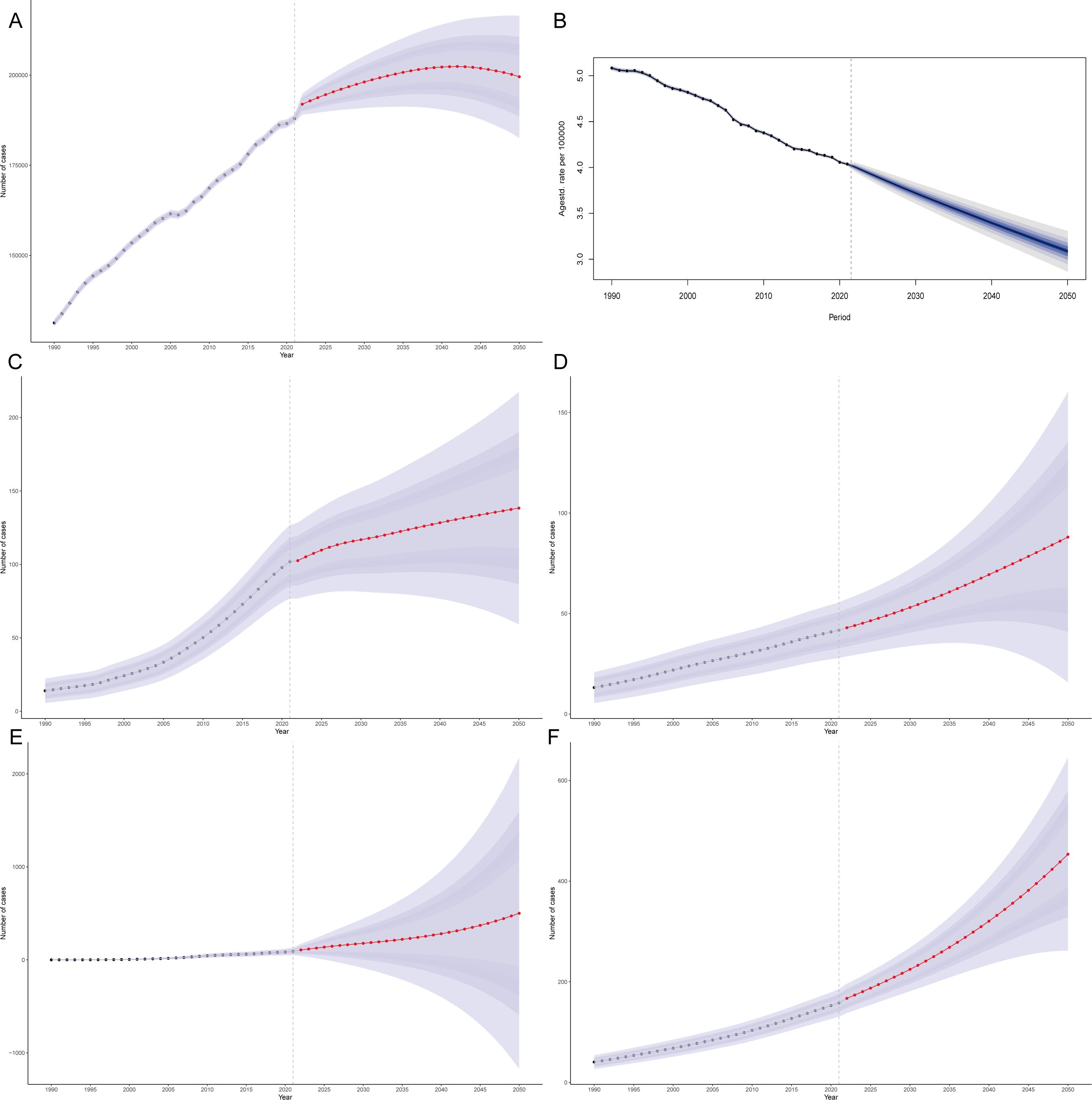 A set of six line graphs labeled A to F. Graph A shows population growth over time with projections from 2020 onwards. Graph B displays a declining age-adjusted rate per 100,000. Graphs C to F illustrate increasing trends in hospitalization and death rates with projections, showing uncertainty with shaded areas. Red dashed lines indicate future trends, and black dots represent historical data.