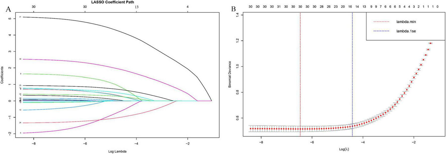 Panel A shows a LASSO coefficient path plot with log Lambda on the x-axis and coefficients on the y-axis, illustrating how coefficients shrink to zero. Panel B displays a plot with the log of Lambda on the x-axis and binomial deviance on the y-axis, marking lambda minimum and lambda one standard error with vertical lines.