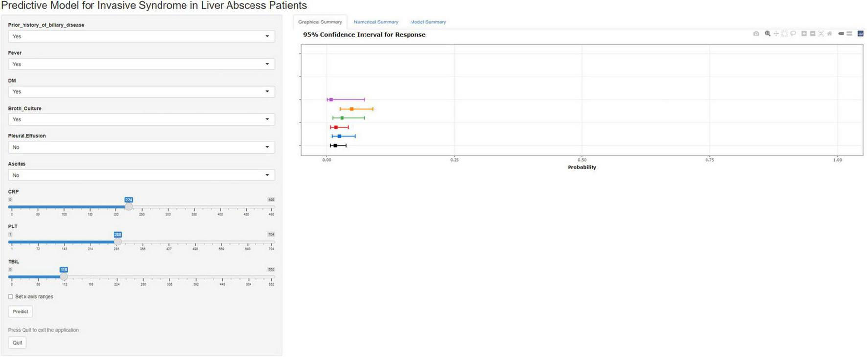 Graphical user interface for a predictive model assessing invasive syndrome in liver abscess patients. It includes input options like fever, diabetes mellitus, birth culture, pleural effusion, and ascites, with corresponding sliders for CRP, PLT, and TBL levels. A chart displays the ninety-five percent confidence interval for the response probability.
