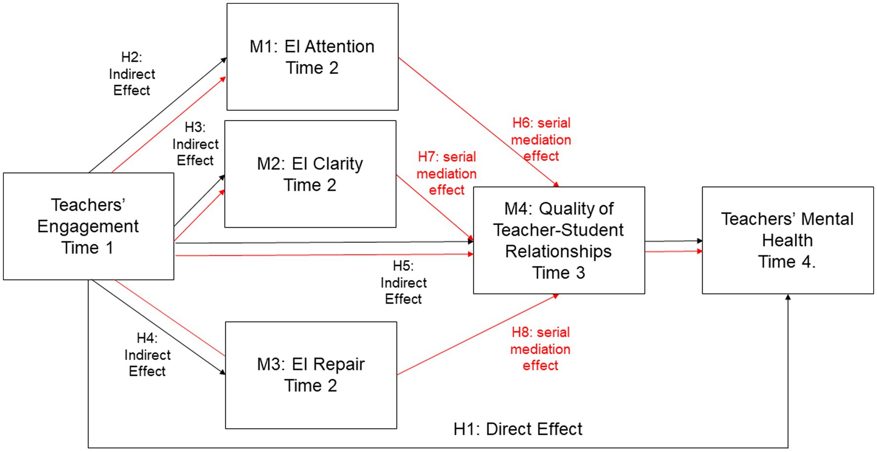 Flowchart depicting the relationships between teachers' engagement, emotional intelligence (EI) factors, and outcomes over time.