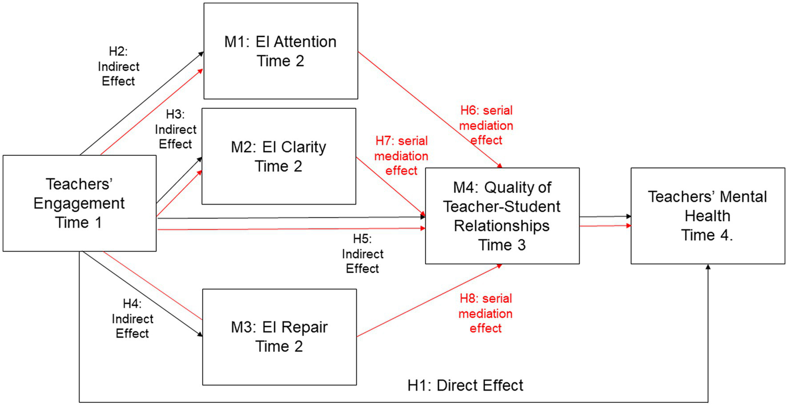 Flowchart depicting the relationships between teachers' engagement, emotional intelligence (EI) factors, and outcomes over time. "Teachers' Engagement Time 1" influences "EI Attention Time 2", "EI Clarity Time 2", and "EI Repair Time 2", all with indirect effects. "Quality of Teacher-Student Relationships Time 3" and "Teachers’ Mental Health Time 4" show serial mediation and direct effects. Arrows indicate the direction and type of effects, including indirect and serial mediation.