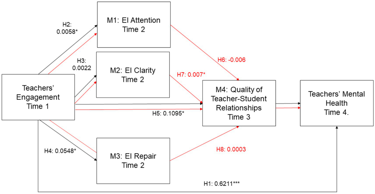 Flowchart depicting relationships and paths between variables: Teachers' Engagement at Time 1 affects Emotional Intelligence (EI) components at Time 2 (Attention, Clarity, Repair). These in turn influence the Quality of Teacher-Student Relationships at Time 3, which impacts Teachers' Mental Health at Time 4. Path coefficients (H1 to H8) show effect strengths, with some marked significant. Red and black arrows indicate positive and negative relationships, respectively.