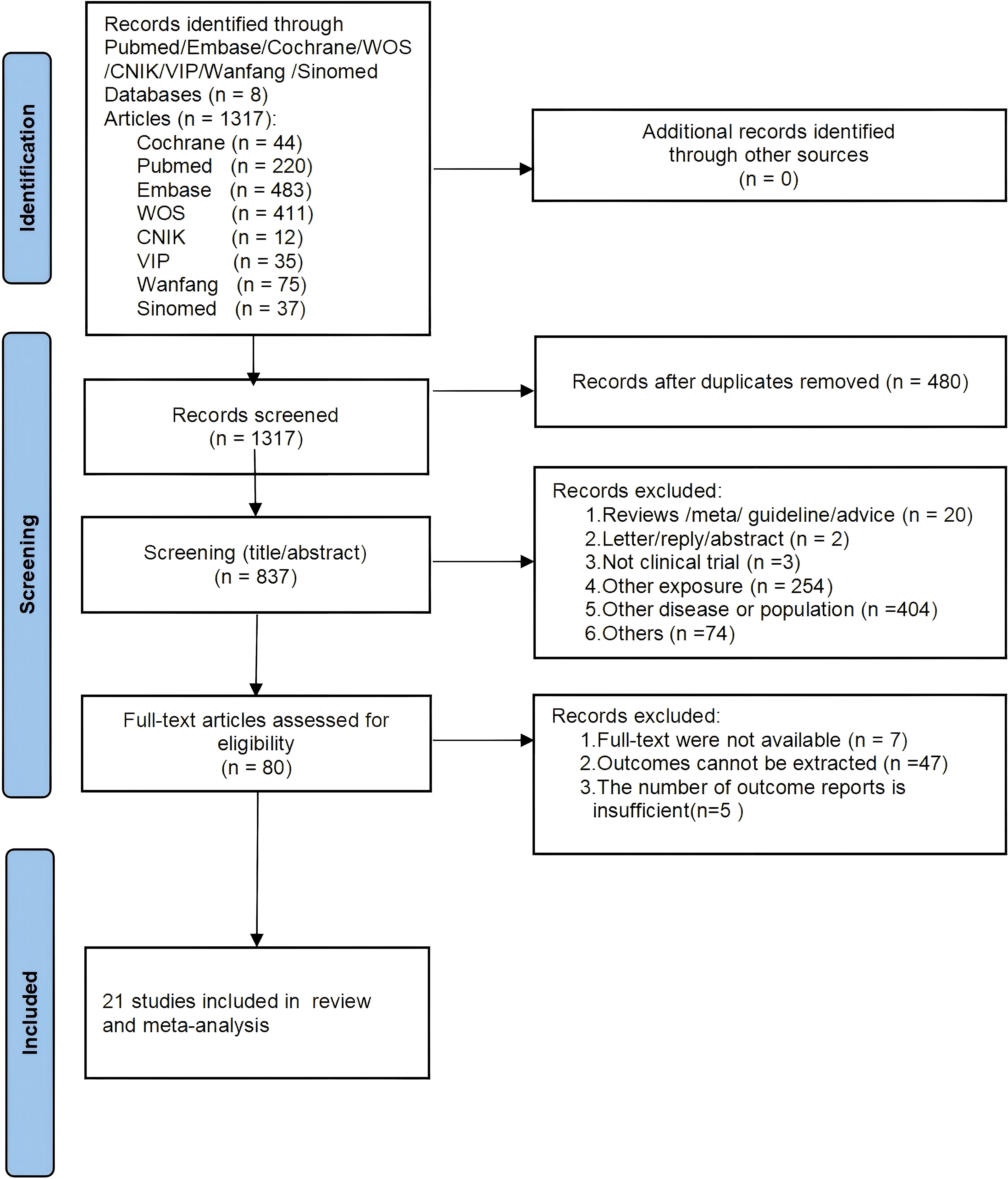 Flowchart illustrating the selection process for studies included in a review and meta-analysis. From 1,317 identified records, 837 were screened by title/abstract. After removing duplicates, 480 records remained. Exclusions were made for reasons such as reviews, non-clinical trials, and other exposures. Of 80 full-text articles assessed, exclusions were due to availability issues and insufficient outcome reports. Ultimately, 21 studies were included in the final analysis.
