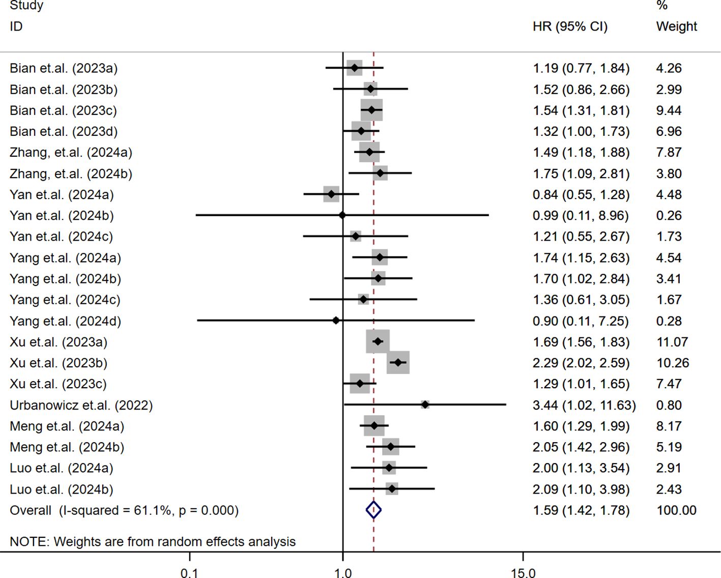 Forest plot depicting hazard ratios (HR) with 95% confidence intervals (CI) for multiple studies. Each study is represented with a square and line indicating the HR and CI, respectively. The size of the square reflects the study weight. An overall pooled effect is shown at the bottom with a diamond, indicating a HR of 1.59 (CI: 1.42, 1.78). Weights are derived from random effects analysis.