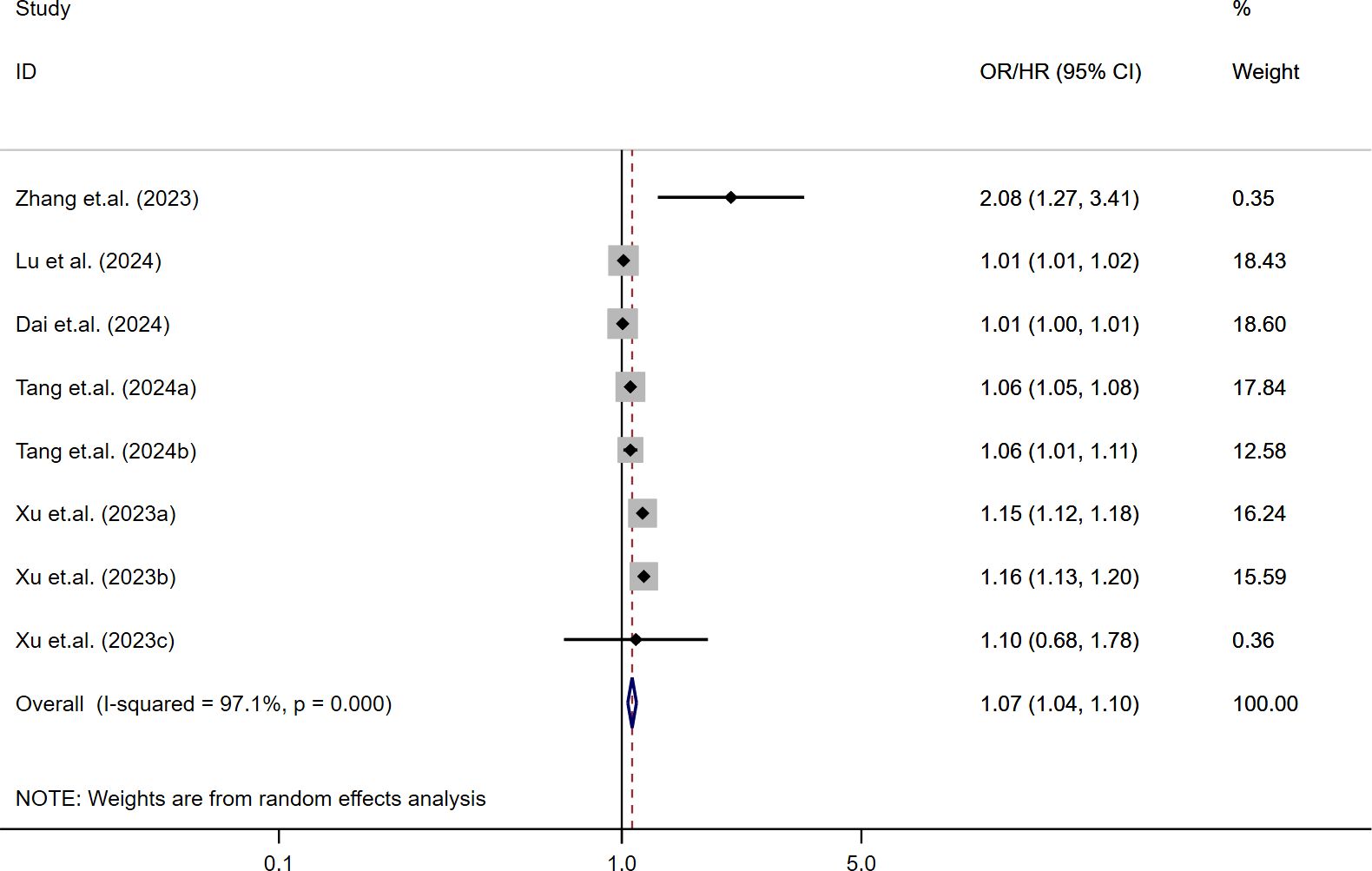 Forest plot displaying the odds ratio (OR) with 95% confidence intervals (CI) for various studies from 2023 and 2024. Weights range from 0.35% to 18.60%. The overall analysis shows an I-squared of 97.1% with a p-value of 0.000, indicating heterogeneity. The plot includes a note stating the weights are from random effects analysis.
