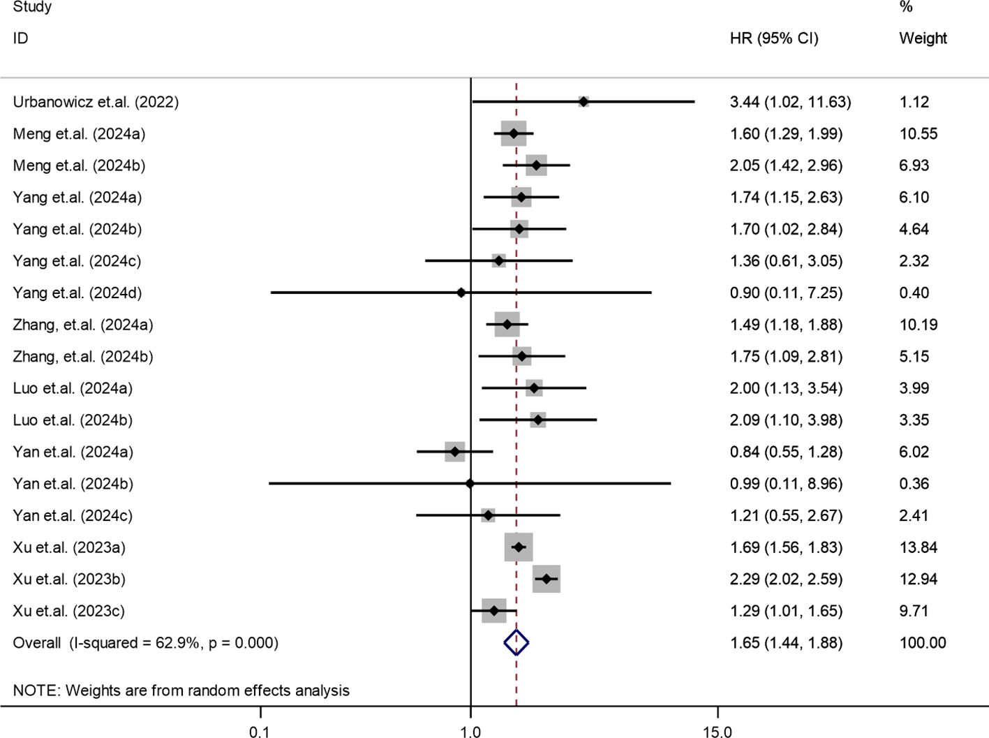 Forest plot showing hazard ratios (HR) with 95% confidence intervals for various studies. Each line represents a study, listing the author's name and year. The x-axis ranges from 0.1 to 15.0. The pooled estimate is marked with a diamond. Weights are from random effects analysis, with an I-squared of 62.9% and p-value of 0.000.
