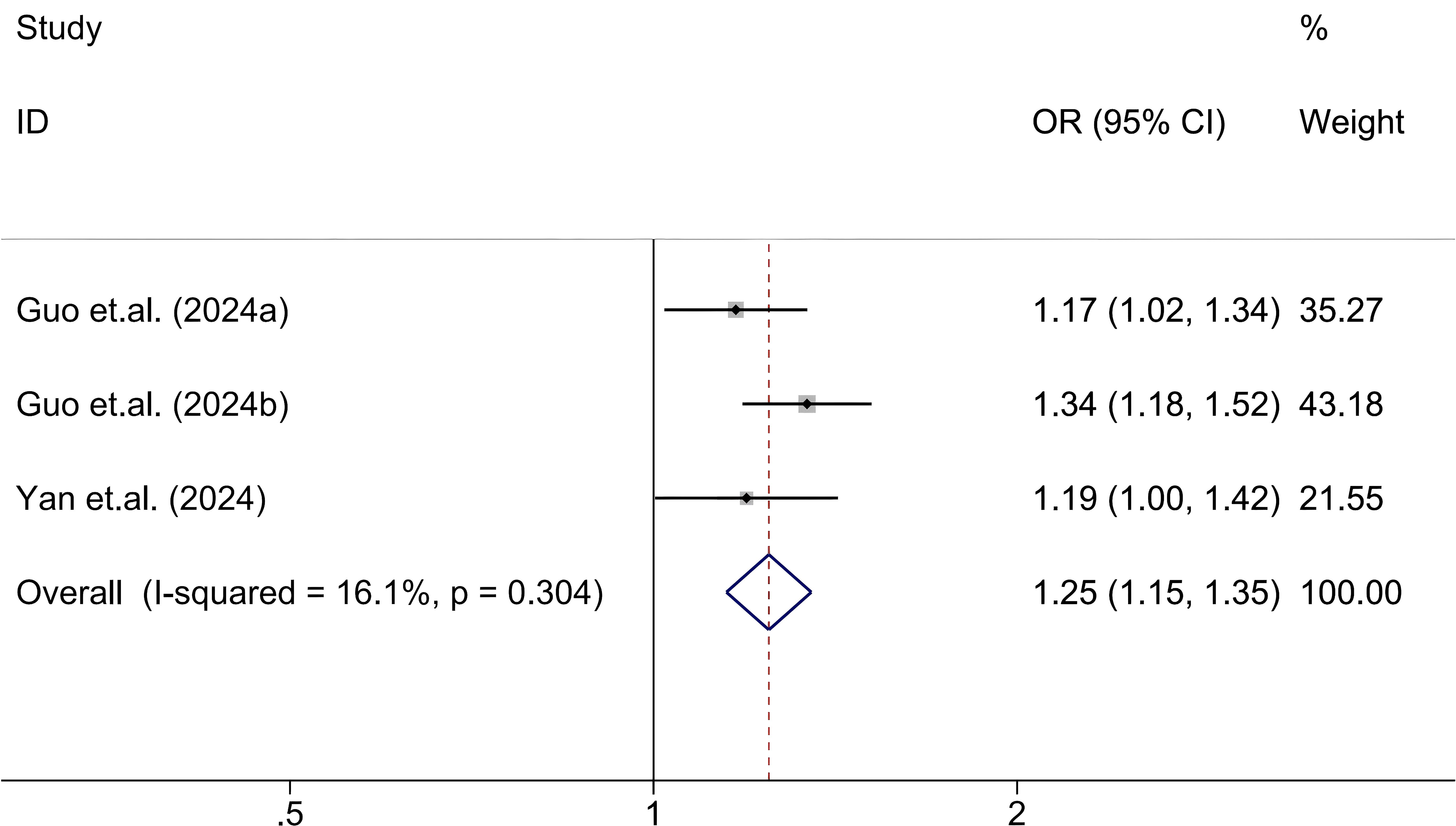 Forest plot showing the odds ratios (OR) with 95% confidence intervals for three studies: Guo et al. (2024a) with OR 1.17, Guo et al. (2024b) with OR 1.34, and Yan et al. (2024) with OR 1.19. The overall combined OR is 1.25, with an I-squared value of 16.1% and a p-value of 0.304, indicating low heterogeneity. Each study's effect size is represented by a square, and the overall effect is depicted by a diamond.