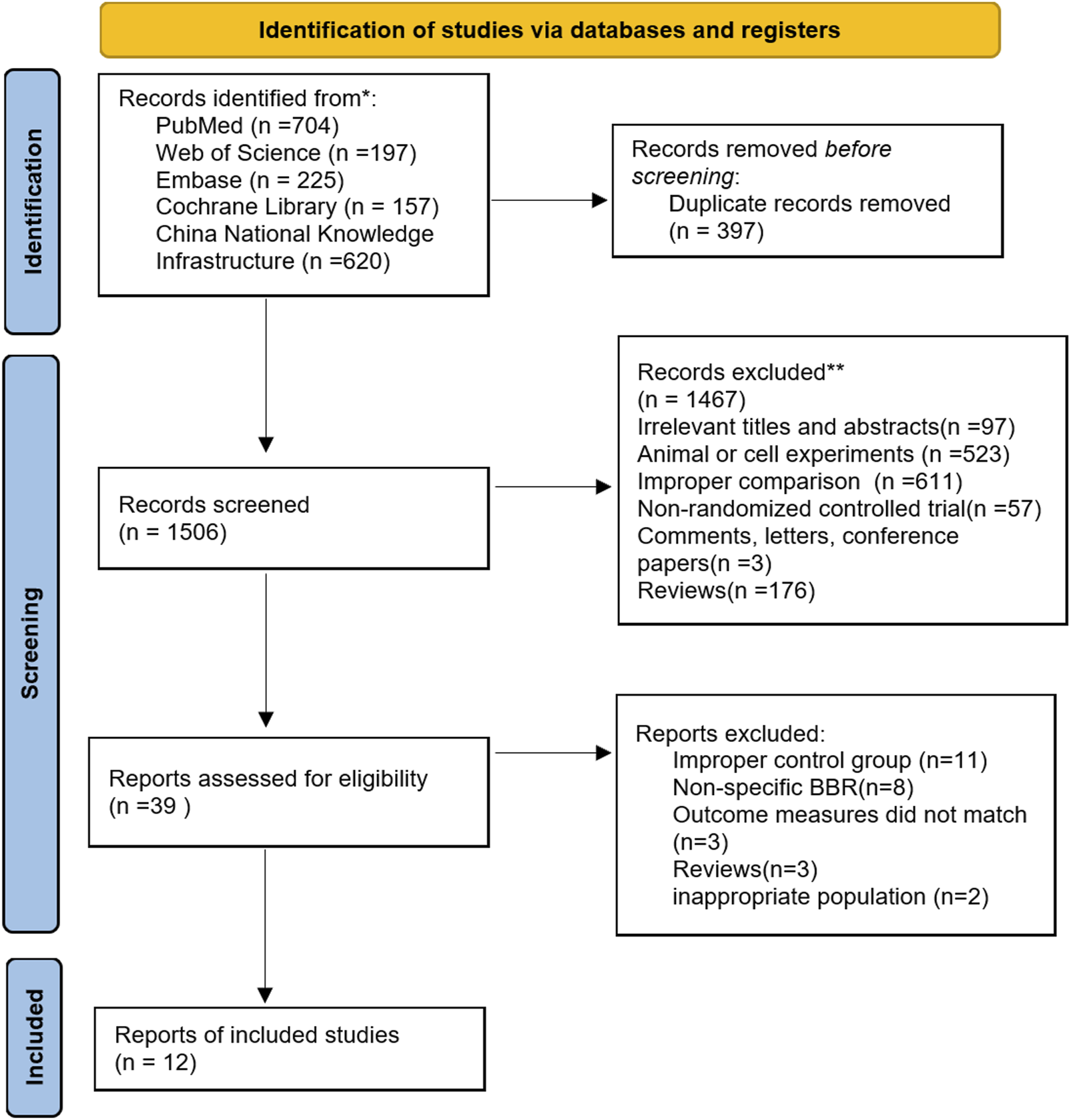 Flowchart illustrating study identification and selection. Initially, 1903 records were identified from databases including PubMed, Web of Science, Embase, Cochrane Library, and China National Knowledge Infrastructure. After removing 397 duplicates, 1506 records were screened. Of these, 1467 were excluded for reasons like irrelevant content and improper comparisons. Thirty-nine reports were assessed for eligibility, with 27 excluded, resulting in 12 included studies.