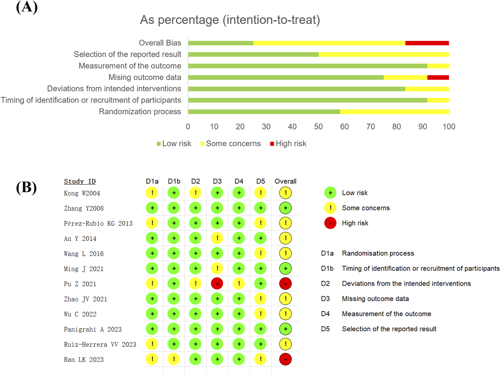 Panel A shows a bar chart of various risk factors in studies. Categories include overall bias, selection of reported results, measurement of outcomes, missing data, deviations from interventions, participant recruitment timing, and randomization. Colors indicate levels of risk: green for low risk, yellow for some concerns, and red for high risk.Panel B presents a table listing study IDs with colored circles indicating risk levels for different categories. Categories include randomization, timing of recruitment, deviations from interventions, missing data, measurement of outcomes, and result selection. Symbols: green for low risk, yellow for some concerns, red for high risk.