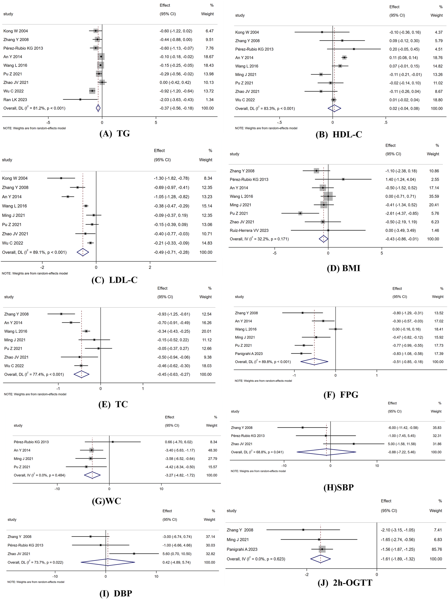 Forest plots display the effect sizes and confidence intervals for various studies across different health indicators: (A) Triglycerides, (B) HDL Cholesterol, (C) LDL Cholesterol, (D) BMI, (E) Total Cholesterol, (F) Fasting Plasma Glucose, (G) Waist Circumference, (H) Systolic Blood Pressure, (I) Diastolic Blood Pressure, and (J) 2-hour Oral Glucose Tolerance Test. Each plot includes individual study results and overall estimates, with weights shown. Diamond shapes represent overall effect sizes.