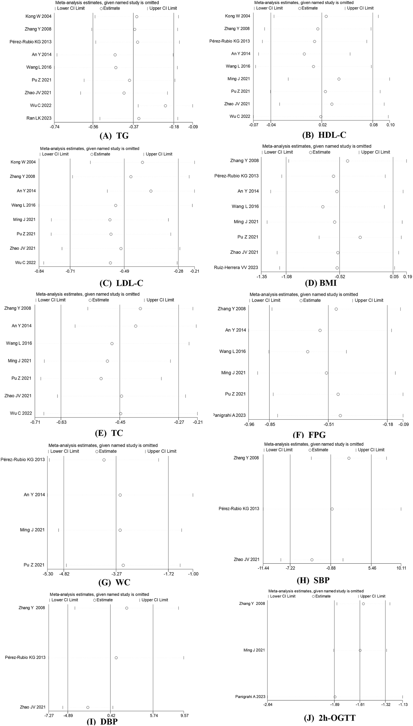 Forest plots illustrating meta-analysis estimates for various health metrics, including triglycerides (TG), HDL cholesterol (HDL-C), LDL cholesterol (LDL-C), body mass index (BMI), total cholesterol (TC), fasting plasma glucose (FPG), waist circumference (WC), systolic blood pressure (SBP), diastolic blood pressure (DBP), and two-hour oral glucose tolerance test (2h-OGTT). Each panel shows individual study estimates with confidence intervals, indicating variance across studies. Plots feature study names and years, depicting the impact of omitting each study on overall estimates.