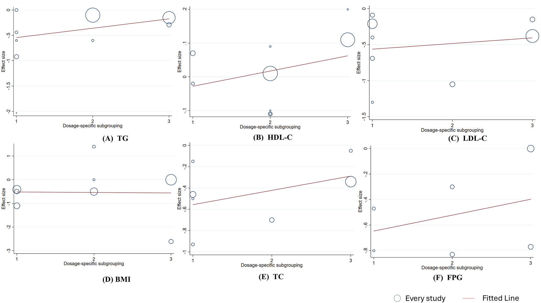 Scatter plots illustrate the effect sizes of six health metrics—TG, HDL-C, LDL-C, BMI, TC, and FPG—against dosage-specific subgroups. Each plot includes data points representing studies, size indicating study weight, with a fitted trend line.