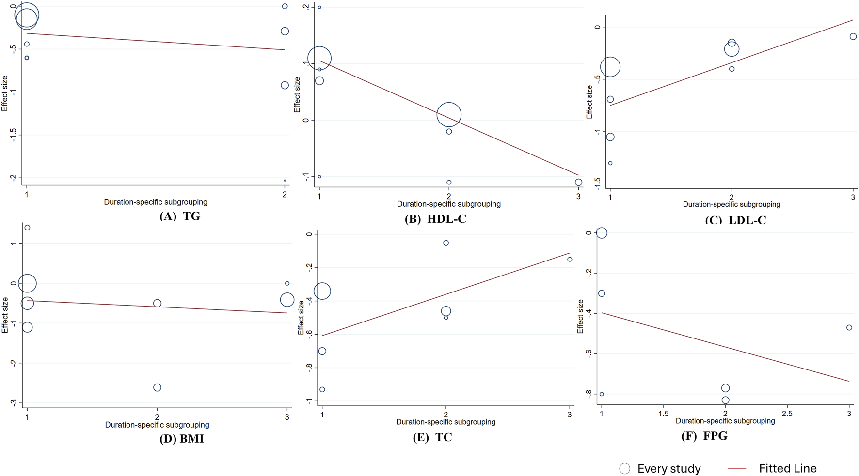 Scatter plots illustrate the effect sizes of six health metrics—TG, HDL-C, LDL-C, BMI, TC, and FPG—against duration-specific subgrouping. Each plot includes data points representing studies, size indicating study weight, with a fitted trend line.