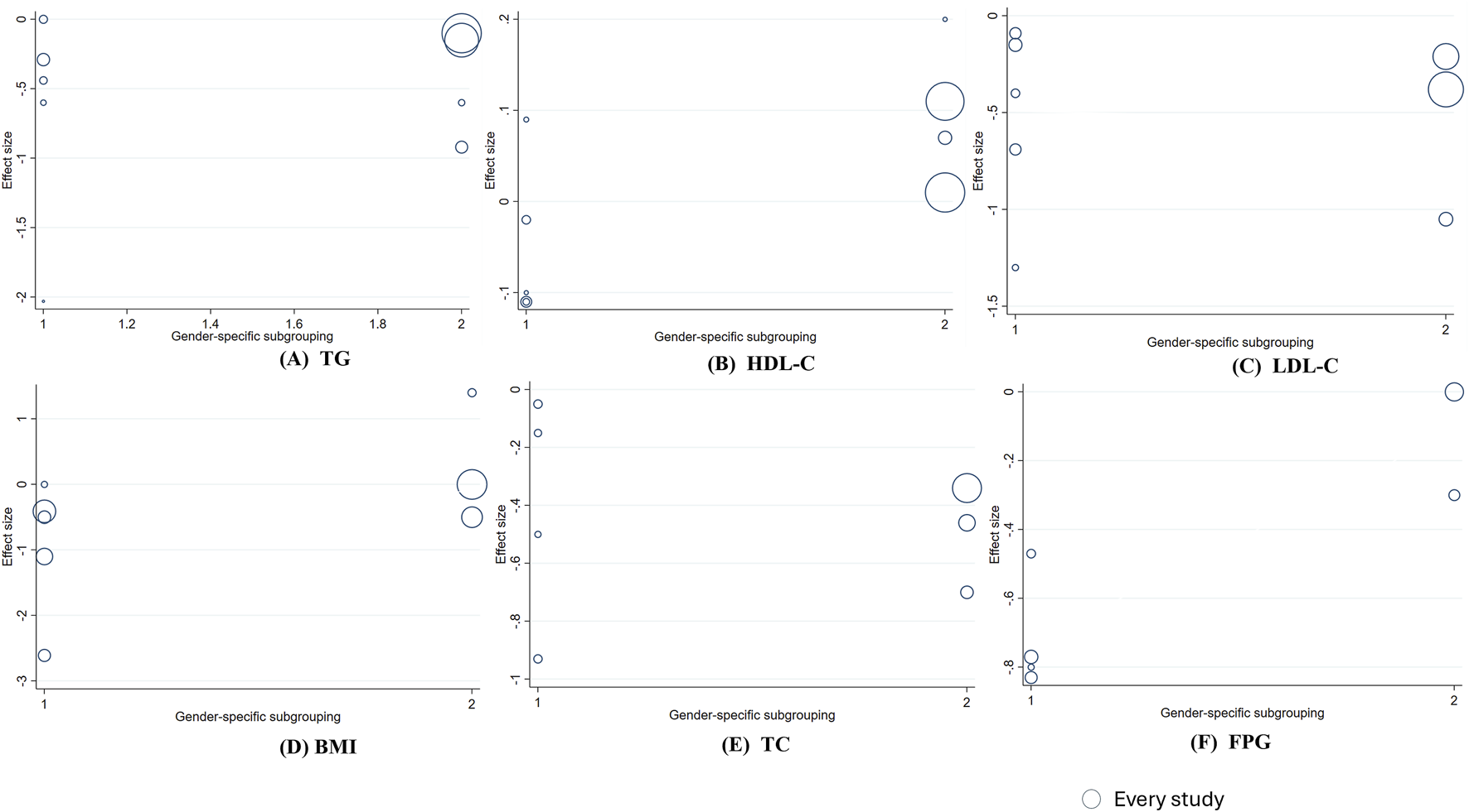Scatter plots illustrate the effect sizes of six health metrics–TG, HDL-C, LDL-C, BMI, TC, and FPG– against gender-specific subgrouping. Circles represent studies, with size varying by study impact.